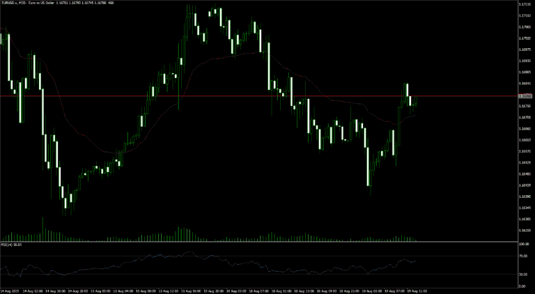 EUR/USD M30 chart showing reversal from 1.1625 to 1.1685 with RSI at 58.85 and EMA breakout