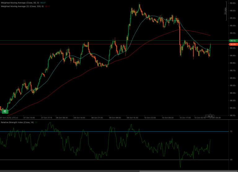 DXY chart showing price action, 50 and 200 period weighted moving averages, and RSI indicator.
