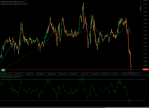 Carta analisis teknikal untuk EURUSD menunjukkan penurunan harga yang mendadak pada 2 Oktober. Harga menembusi di bawah purata bergerak wajaran 50 dan 200 tempoh, dan penunjuk RSI jatuh ke kawasan terlebih jual di bawah 30.