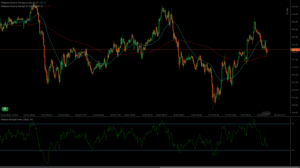 50 dönemlik ve 200 dönemlik Ağırlıklı Hareketli Ortalamalar ve RSI göstergesi ile temel destek ve direnç seviyelerine yakın fiyat hareketini gösteren GBPJPY grafiği.