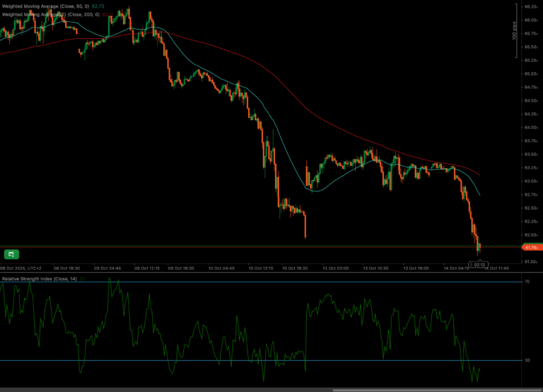 UKOIL price chart showing a downtrend with price testing a key support level, moving averages acting as resistance, and an oversold RSI.