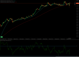 USDJPY price chart showing uptrend, consolidation near 50 WMA, RSI around 53, and key support/resistance levels.