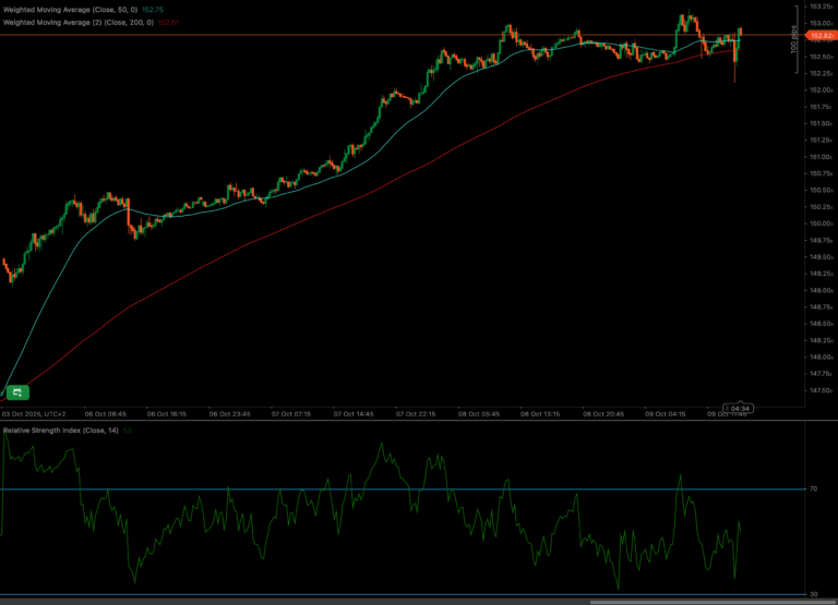 USDJPY price chart showing uptrend, consolidation near 50 WMA, RSI around 53, and key support/resistance levels.