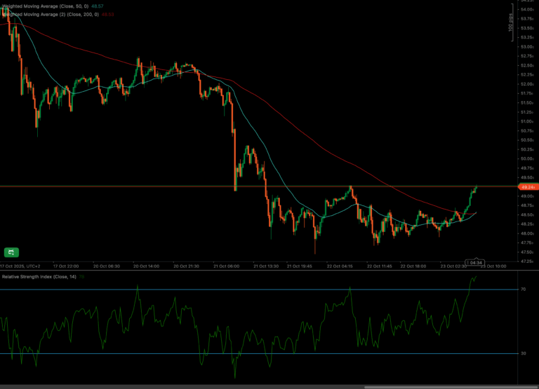 XAGUSD price chart showing recent uptrend, resistance at 49.24, 50 and 200 period weighted moving averages, and RSI near overbought levels.