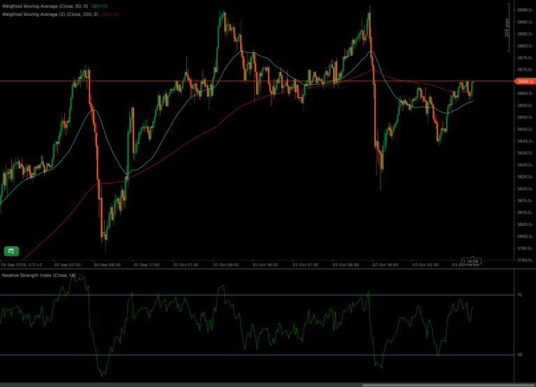 2025 年 9 月底至 10 月初 XAUUSD 的技术分析图表，显示了 50 和 200 周期 WMA 以及 RSI 指标的价格走势。 价格目前正在测试 200 WMA 作为 3865 附近的阻力位。