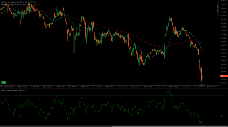 Gráfico del DAX40 que muestra la acción del precio probando un nivel de soporte clave en 23847, con medias móviles de 50 y 200 períodos y un indicador RSI.