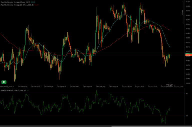 Gráfico de preços do UKOIL mostrando declínio recente, testando o suporte em 63,92 com o RSI se aproximando das condições de sobrevenda.