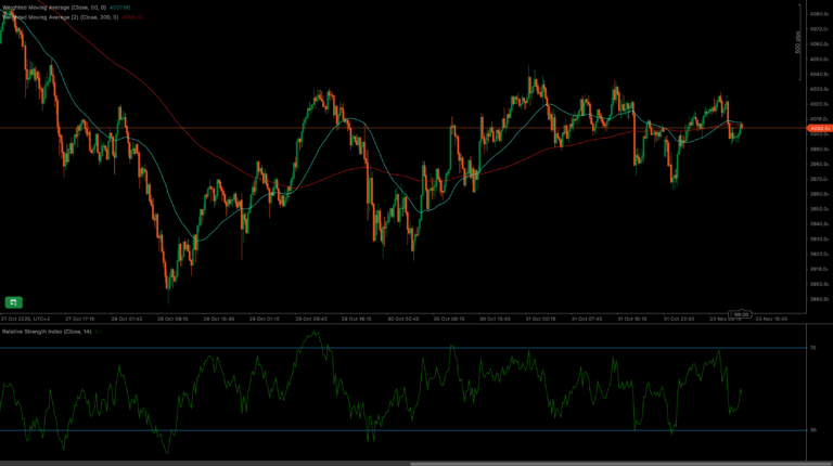 กราฟ XAUUSD แสดงการเคลื่อนไหวของราคาที่รวมตัวกันรอบ 50 และ 200 งวด Weighted Moving Averages (WMAs) โดย RSI บ่งชี้โมเมนตัมที่เป็นกลาง